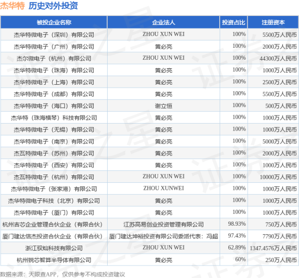 好多牛 杰华特（688141.SH）新增一起对外投资，被投资公司为厦门建达信杰投资合伙企业（有限合伙）