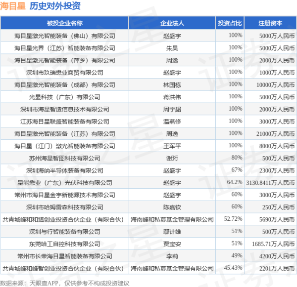 魔投网 海目星（688559.SH）新增一起对外投资，被投资公司为海目星激光智能装备（佛山）有限公司