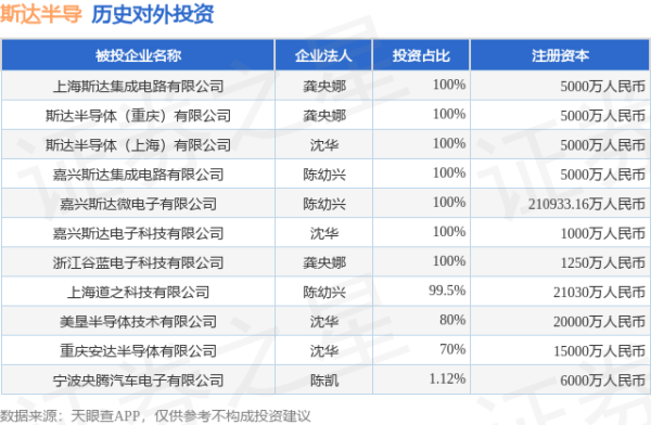 辉煌配资 斯达半导（603290.SH）新增一起对外投资，被投资公司为上海斯达集成电路有限公司